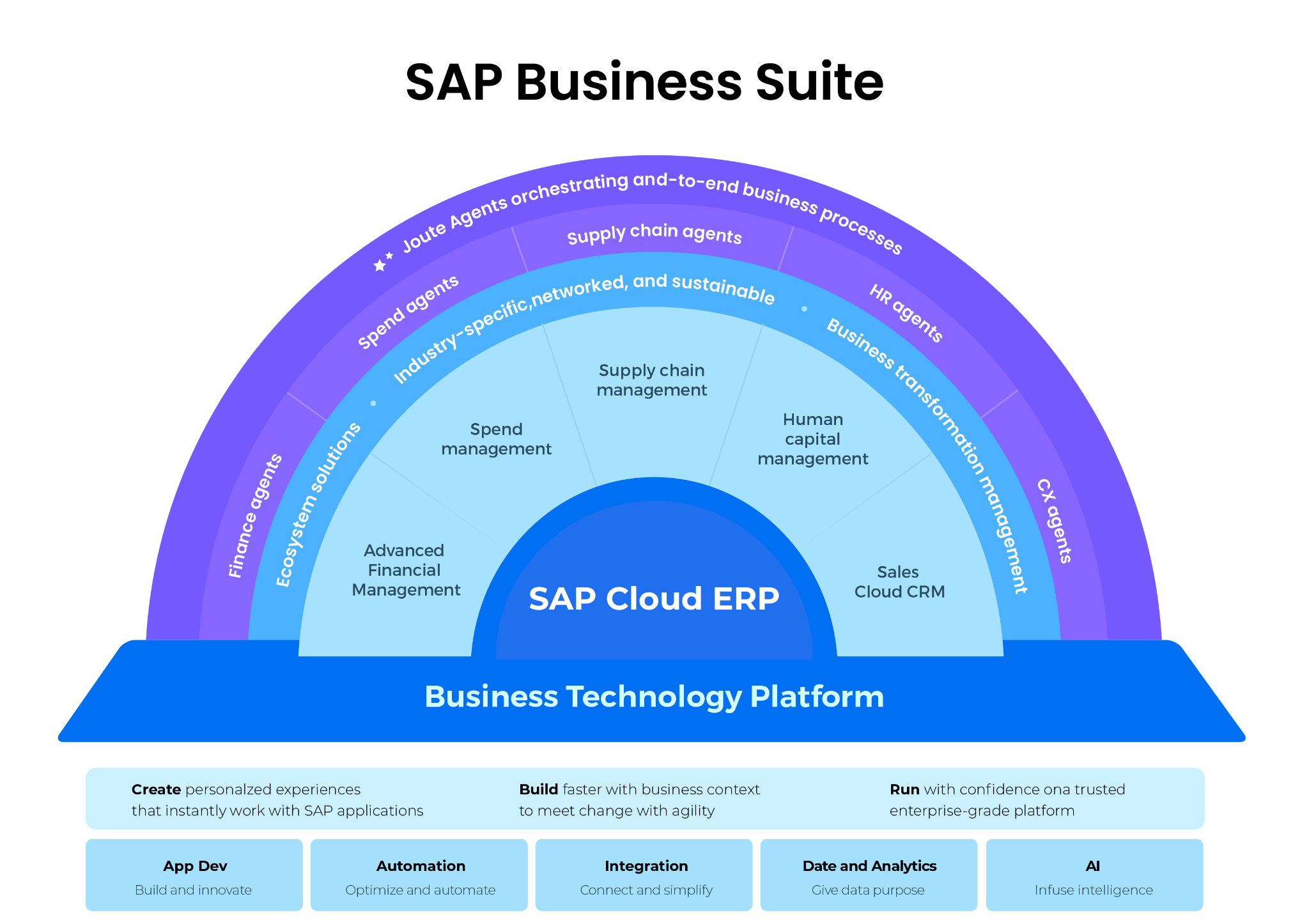 SAP Solutions